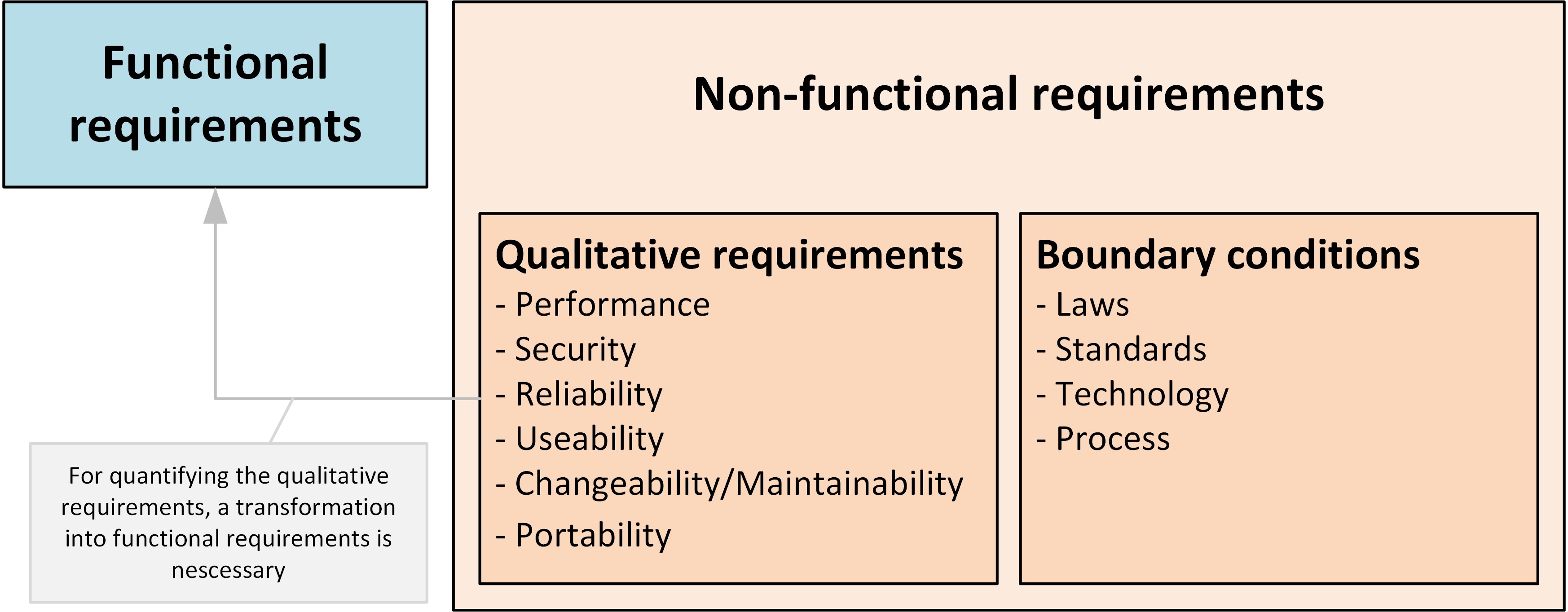 functional requirements